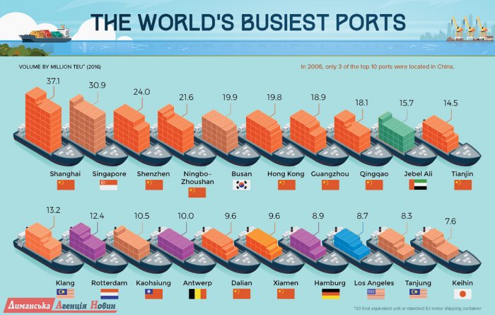 Морські перевезення забезпечують 90% світової торгівлі (фото)