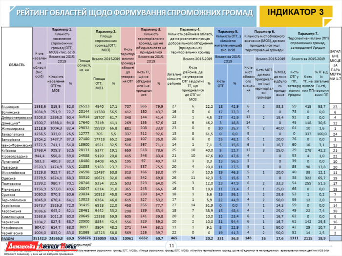В Украине создано почти 900 громад: 66 из них ждут первых выборов