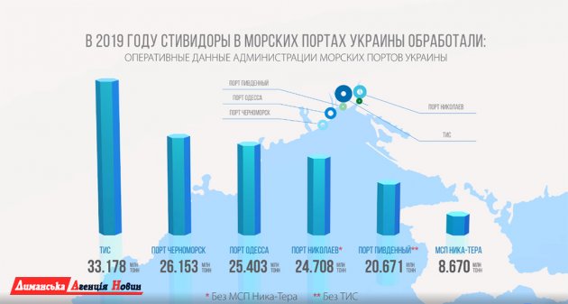 За підсумками 2019 року порт "ТІС" - лідер серед шести найбільших операторів України (відео)