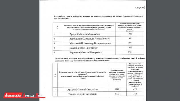 ЦВК оприлюднила результати виборів у Красносільській ОТГ (фото)
