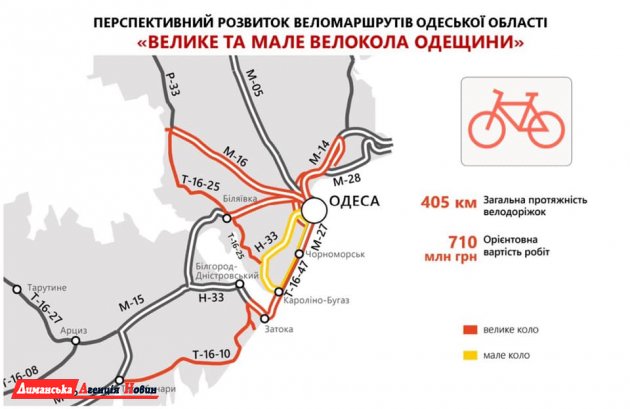 В Одесской области появится более 400 км велодорожек