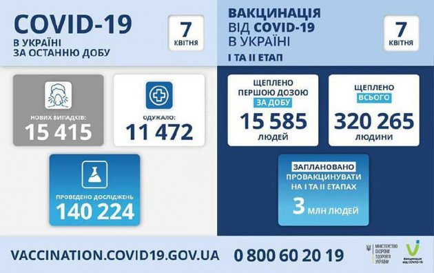 За сутки в Одесской области заболели COVID-19 более 1 200 человек
