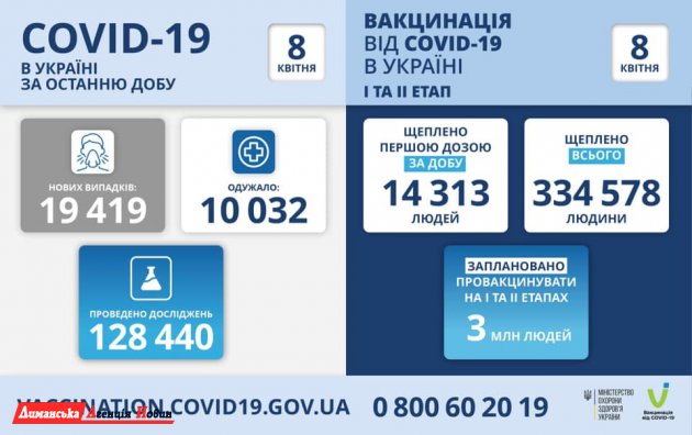 За сутки в Одесской области 1 142 новых инфицированных COVID-19