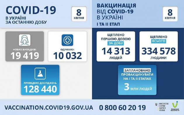 В Одесской области 1 194 новых больных COVID-19