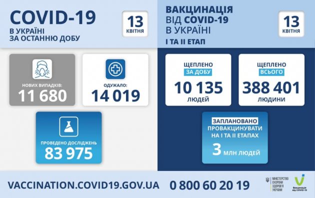 В Одесской области почти 800 новых больных COVID-19 за сутки