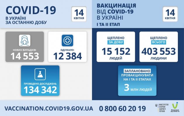 В Одеській області менше тисячі нових хворих на COVID-19 за добу