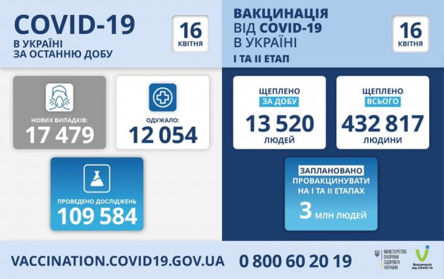В Одеській області понад 1 300 нових випадків зараження COVID-19