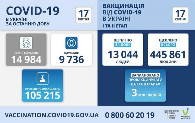 В Одеській області 1 097 нових випадків зараження COVID-19 за добу