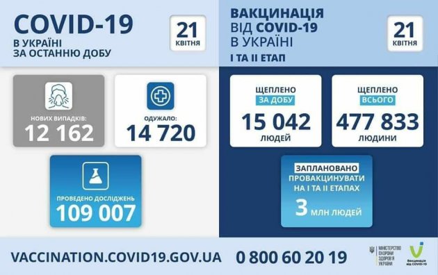 В Одеській області 769 нових випадків зараження COVID-19 за добу
