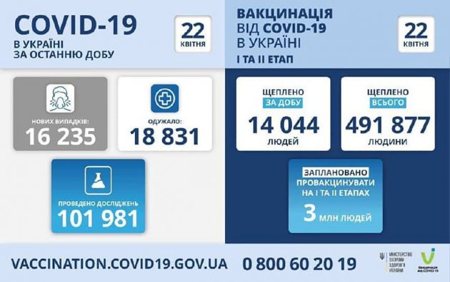 COVID-19: в Одеській області 844 нових випадки зараження