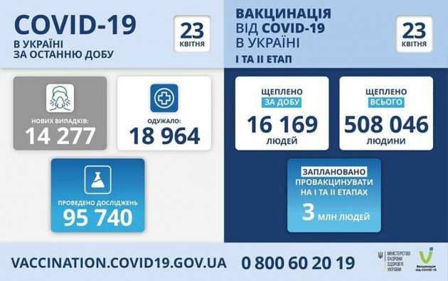 В Одесской области 658 инфицированных COVID-19 за сутки