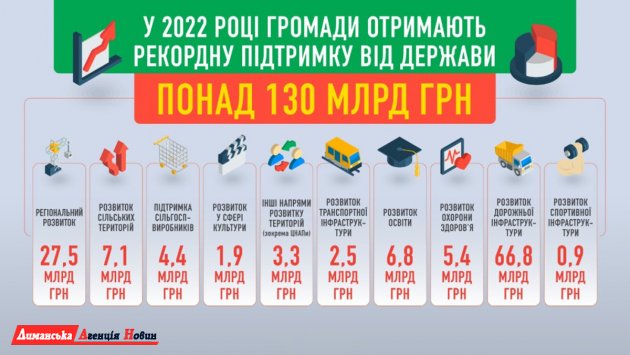 На розвиток інфраструктури у громадах України витратять майже 132 млрд грн 