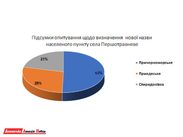Подведены итоги общественного обсуждения по переименованию села Першотравневое (фото)